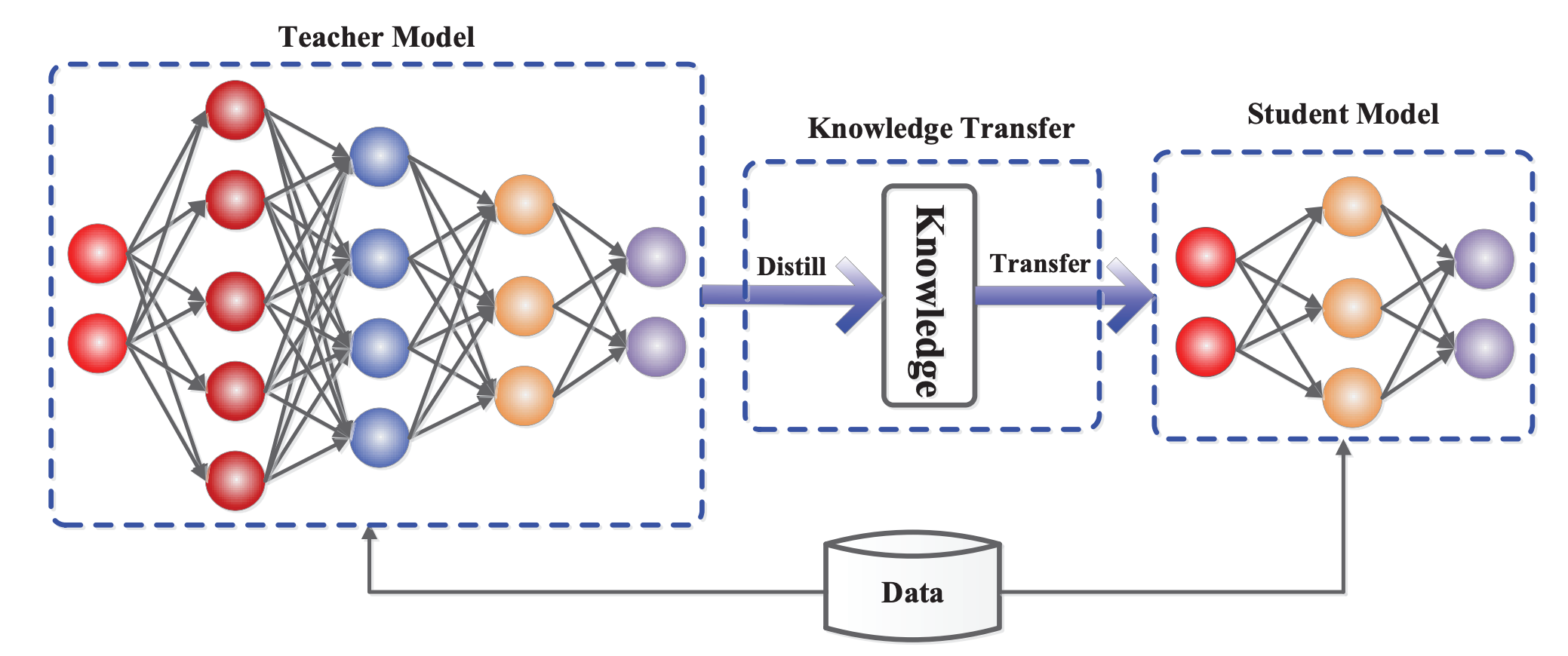 Knowledge Distillation